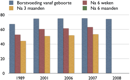borstvoeding cbs