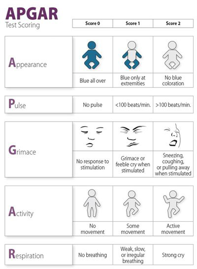Apgar-score kaart