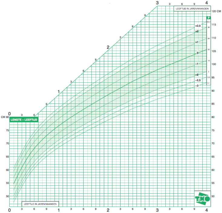 Vooroordeel benzine waarschijnlijk De groeicurve van je kind | KindjeKlein