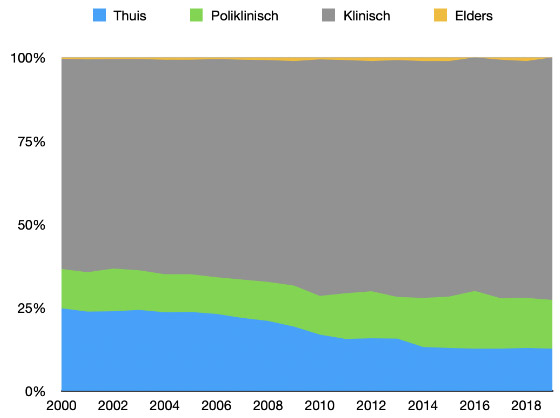 thuis bevalling ziekenhuis percentage