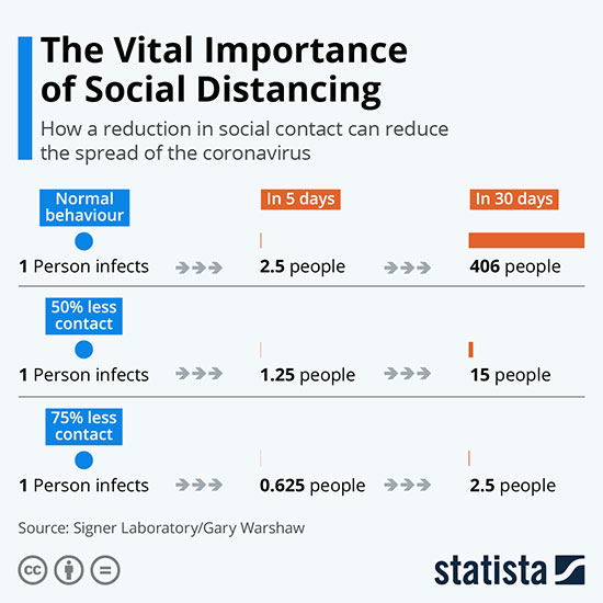 social distancing infographic