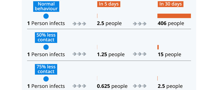 Impact van social distancing, waarom anderhalve meter? Impact van social distancing, waarom anderhalve meter?