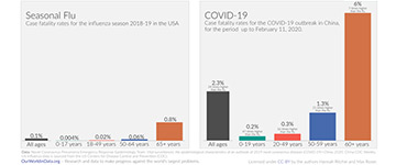 Wat is het verschil tussen de griep (influenza) en het coronavirus?